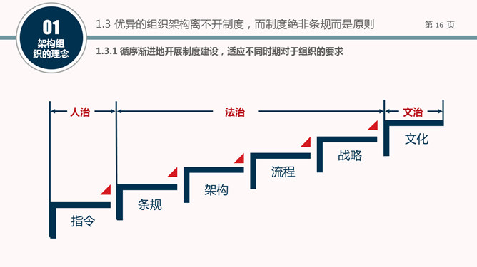 组织结构设计培训PPT课件_第14页PPT效果图