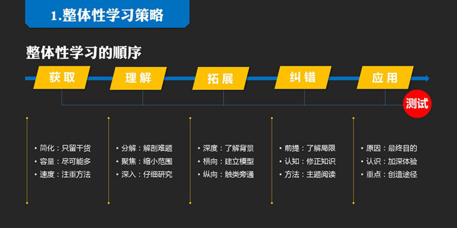 《如何高效学习》读书笔记PPT_第7页PPT效果图