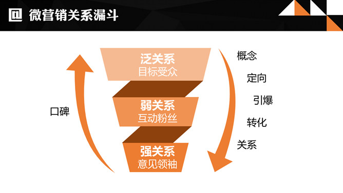 《淘金微营销》PPT读书笔记_第10页PPT效果图