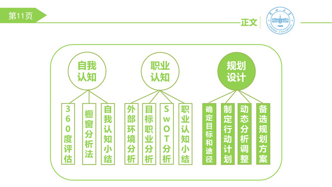 大学生职业生涯规划PPT模板_第11页PPT效果图