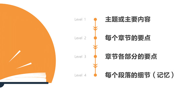 《如何高效阅读》读书笔记PPT_第7页PPT效果图