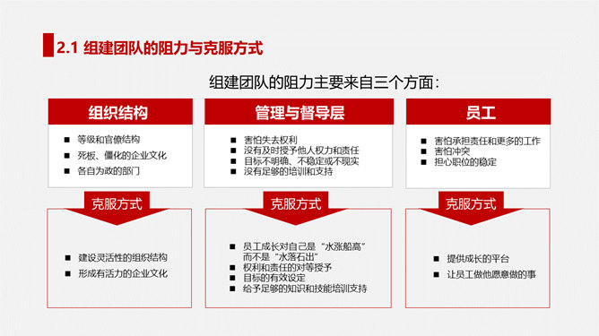 打造高绩效团队培训PPT模板_第9页PPT效果图