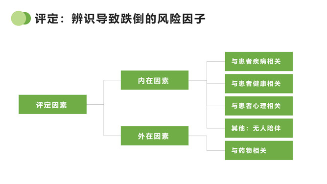 跌倒的预防及护理PPT模板_第12页PPT效果图