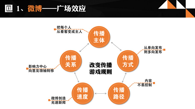 《淘金微营销》PPT读书笔记_第4页PPT效果图