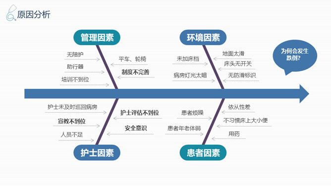 品管圈医疗QC幻灯片模板_第12页PPT效果图