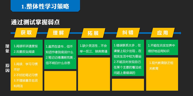 《如何高效学习》读书笔记PPT_第8页PPT效果图