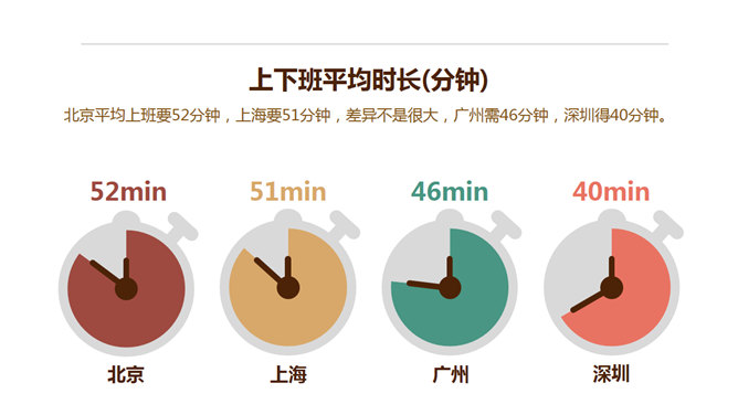 90后年轻人生活压力数据_第8页PPT效果图