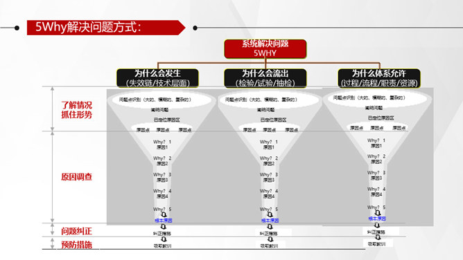 5Why问题分析法培训PPT模板_第14页PPT效果图