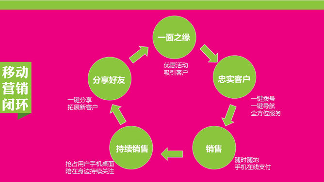 微信营销推广知识分享PPT_第12页PPT效果图