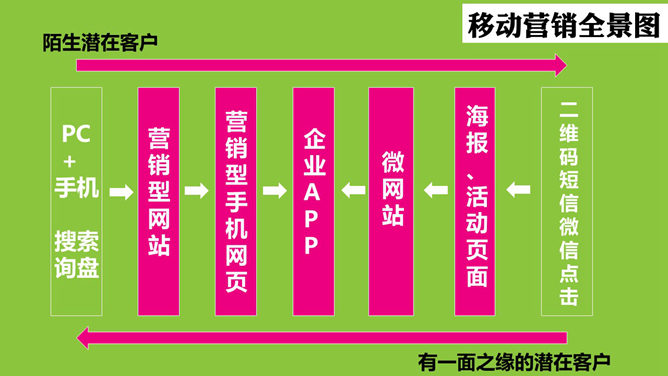 微信营销推广知识分享PPT_第11页PPT效果图