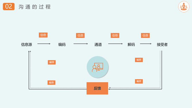 沟通技巧和方法培训PPT模板_第5页PPT效果图