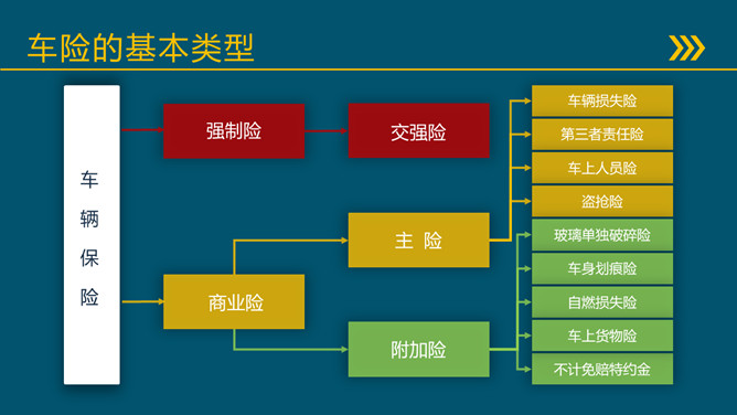 汽车保险基础知识培训PPT模板_第5页PPT效果图