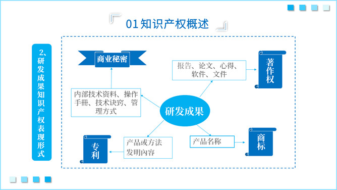 知识产权知识培训PPT模板_第3页PPT效果图