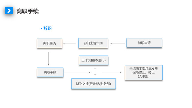 人事制度及工作流程培训PPT模板_第7页PPT效果图