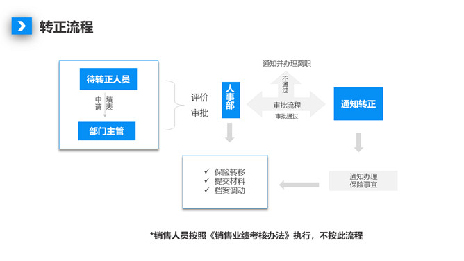 人事制度及工作流程培训PPT模板_第4页PPT效果图