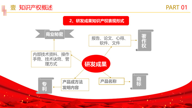 知识产权培训课件PPT模板_第3页PPT效果图